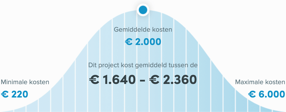 Snel een schilder in Doetinchem - Muur schilderen prijzen
