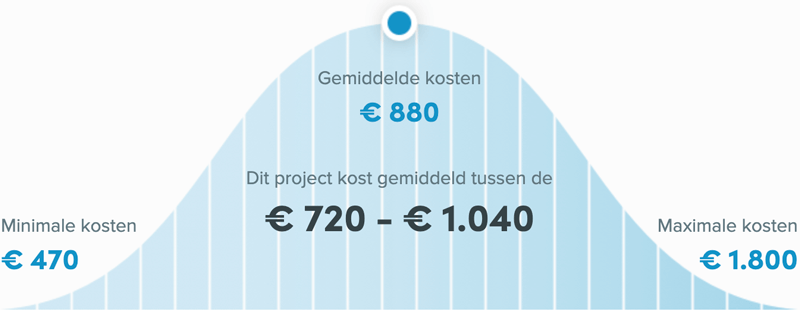Snel een schilder in Doetinchem - Kozijnen schilderen prijs