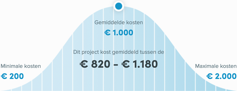 Snel een schilder in Doetinchem - Binnenschilder kosten