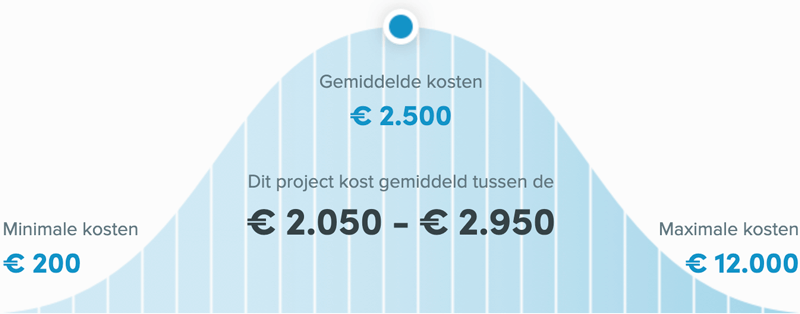 Snel een schilder in Doetinchem - Buitenschilder kosten
